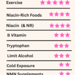 Infographic showing 9 natural methods to raise NAD levels with star ratings for effectiveness, including exercise, niacin, NMN, B vitamins, and more. Created by SupplementClarity.com.