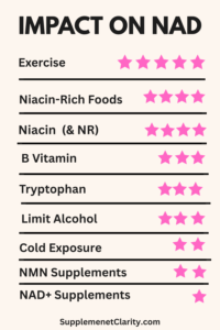 Infographic showing 9 natural methods to raise NAD levels with star ratings for effectiveness, including exercise, niacin, NMN, B vitamins, and more. Created by SupplementClarity.com.